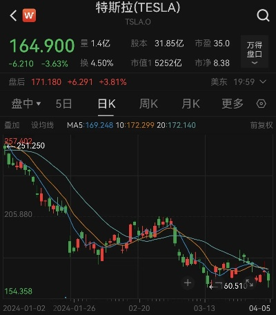 (特斯拉美国股价多少)特斯拉美股盘前涨超6%，刷新历史纪录，市值逼近2.5万亿美元